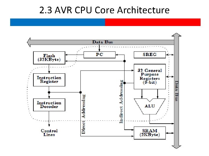 2. 3 AVR CPU Core Architecture 