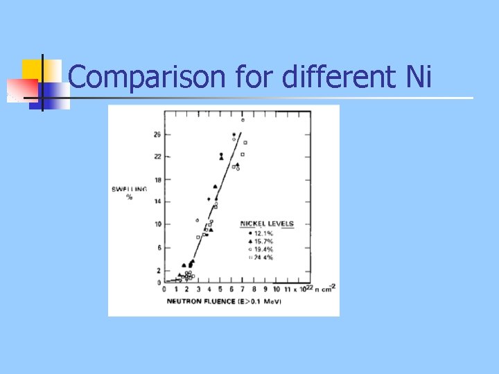 Comparison for different Ni 