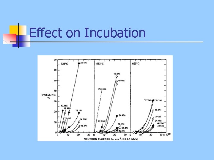 Effect on Incubation 