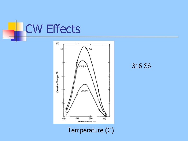 CW Effects 316 SS Temperature (C) 