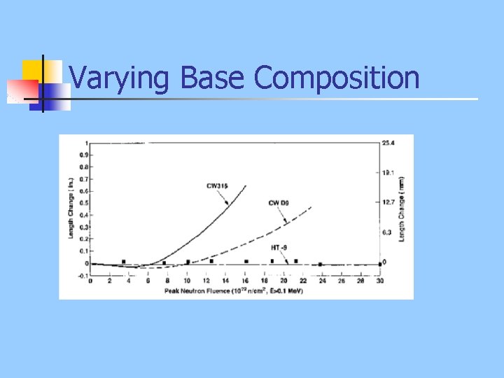 Varying Base Composition 