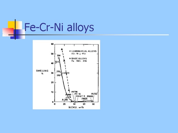 Fe-Cr-Ni alloys 