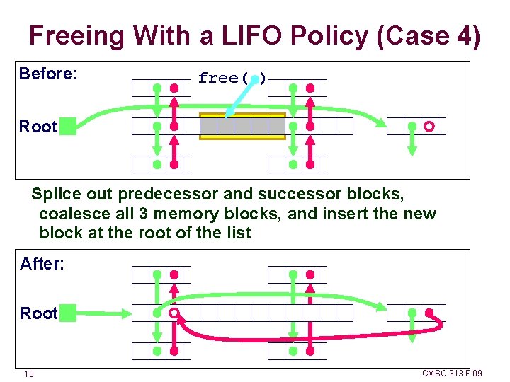 Freeing With a LIFO Policy (Case 4) Before: free( ) Root Splice out predecessor