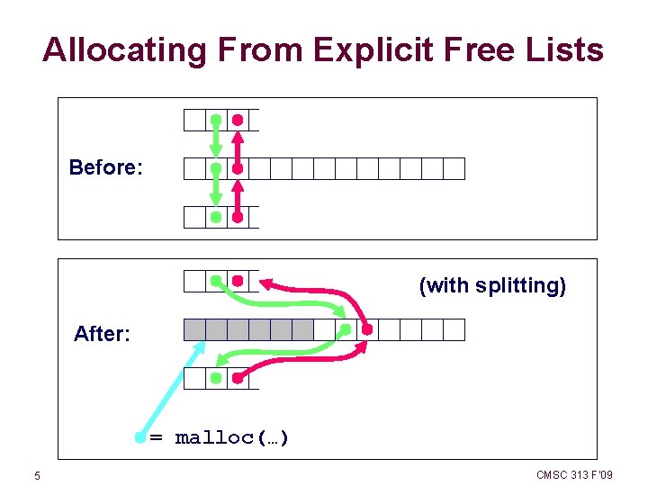 Allocating From Explicit Free Lists Before: (with splitting) 7 After: = malloc(…) 5 CMSC