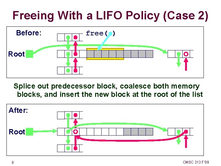 Freeing With a LIFO Policy (Case 2) Before: free( ) Root Splice out predecessor