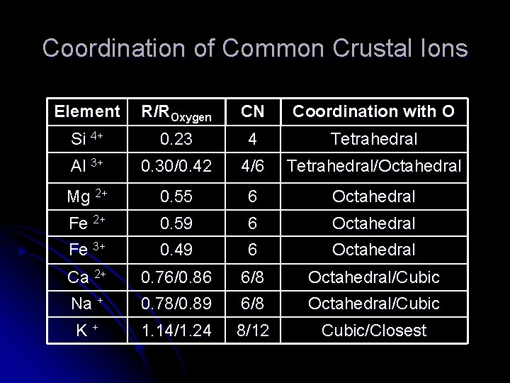 Coordination of Common Crustal Ions Element R/ROxygen CN Coordination with O Si 4+ 0.