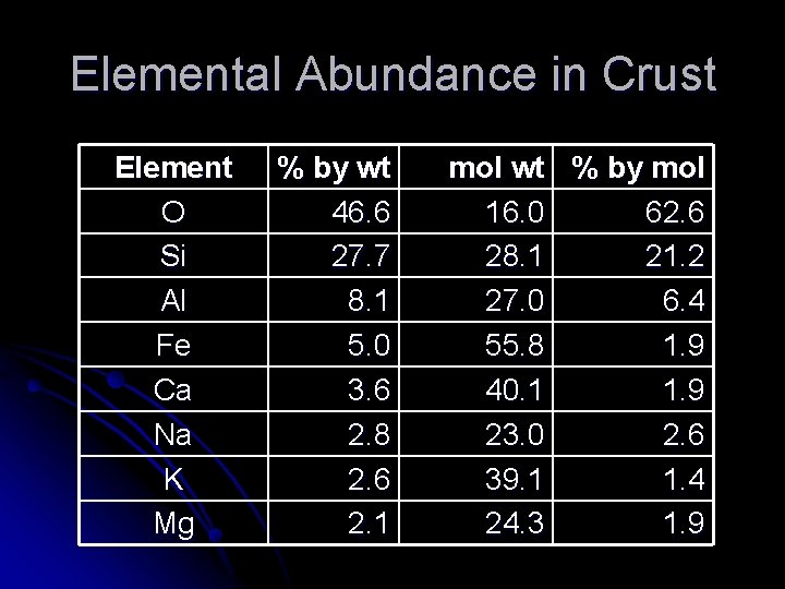 Elemental Abundance in Crust Element O Si Al Fe Ca Na K Mg %