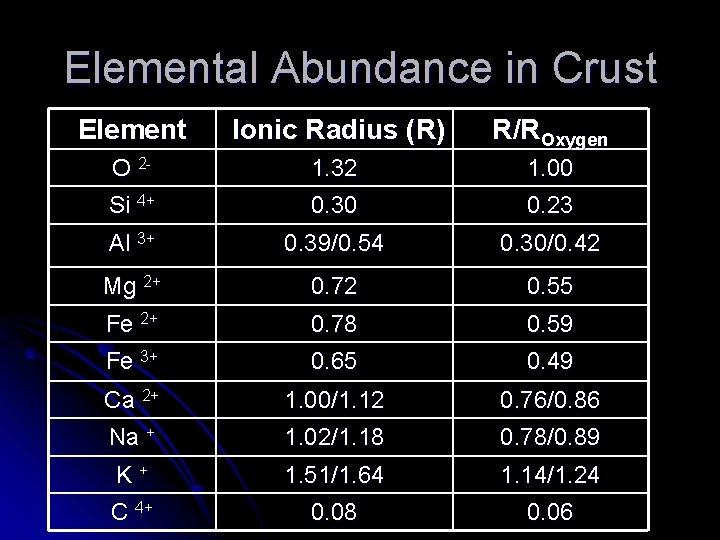 Elemental Abundance in Crust Element Ionic Radius (R) R/ROxygen O 2 - 1. 32