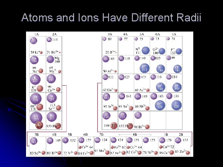 Atoms and Ions Have Different Radii 