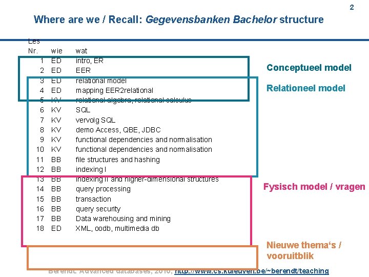 2 Where are we / Recall: Gegevensbanken Bachelor structure 2 Les Nr. 1 2