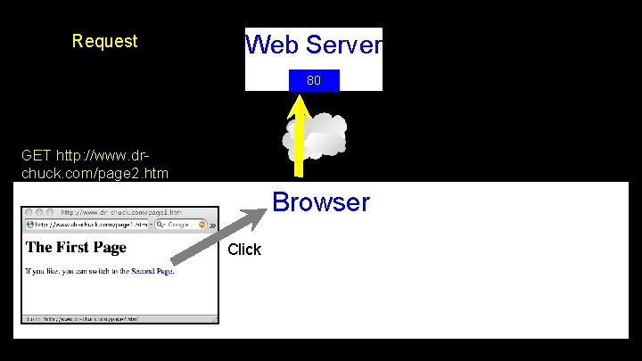 Request Web Server 80 GET http: //www. drchuck. com/page 2. htm Browser Click 