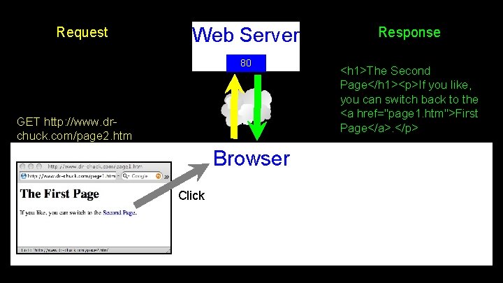 Request Web Server 80 GET http: //www. drchuck. com/page 2. htm Browser Click Response