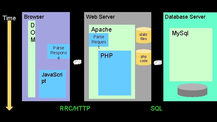 Time Browser Database Server Web Server D O M Apache Parse Respons e Parse