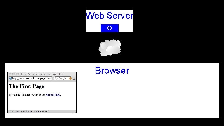 Web Server 80 Browser 