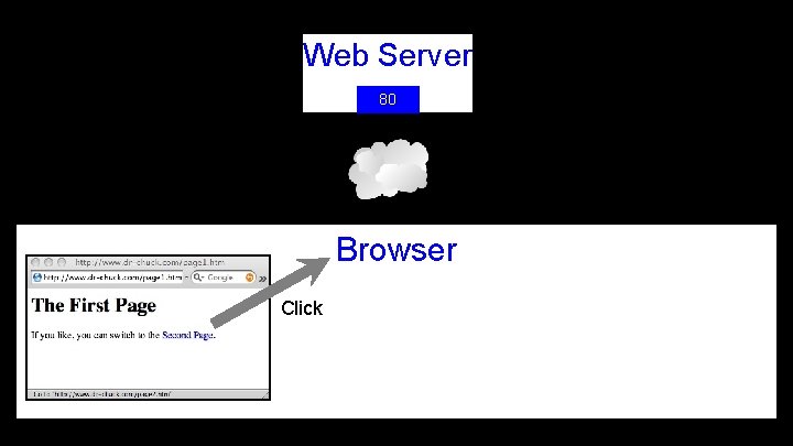 Web Server 80 Browser Click 