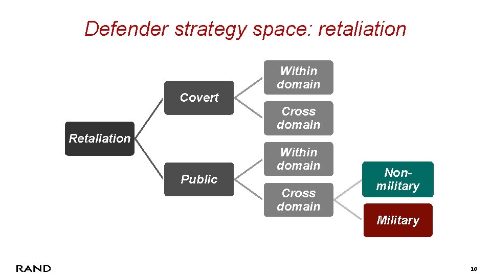 Defender strategy space: retaliation Within domain Covert Cross domain Retaliation Within domain Public Cross