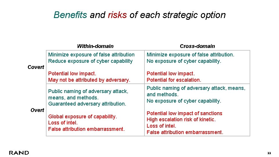 Benefits and risks of each strategic option Within-domain Cross-domain Minimize exposure of false attribution