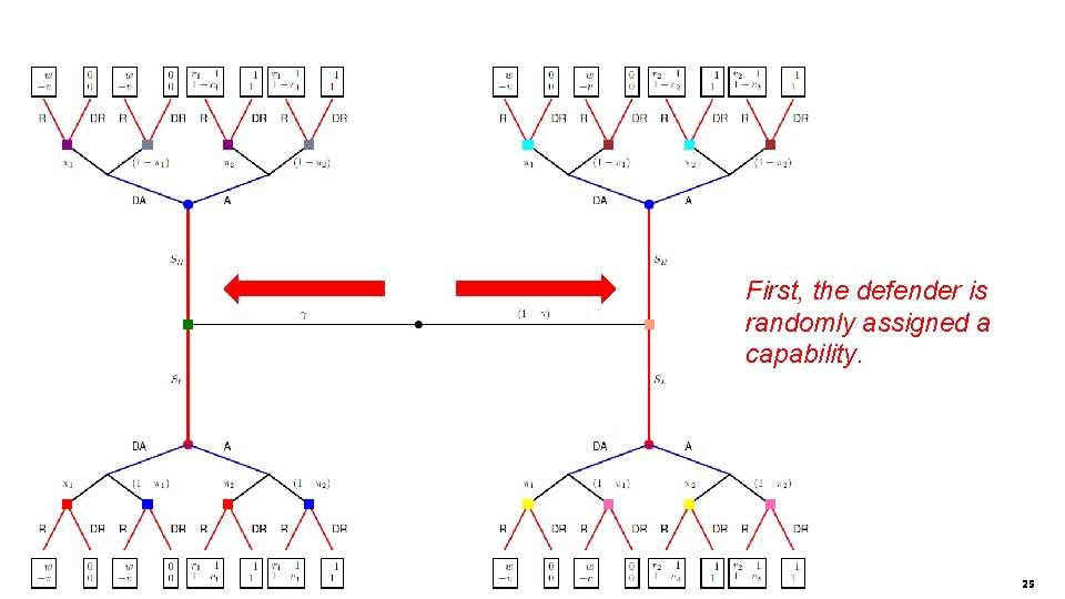 First, the defender is randomly assigned a capability. 25 