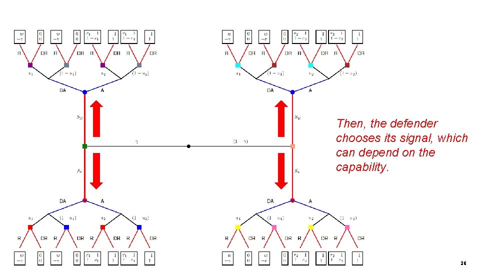 Then, the defender chooses its signal, which can depend on the capability. 26 