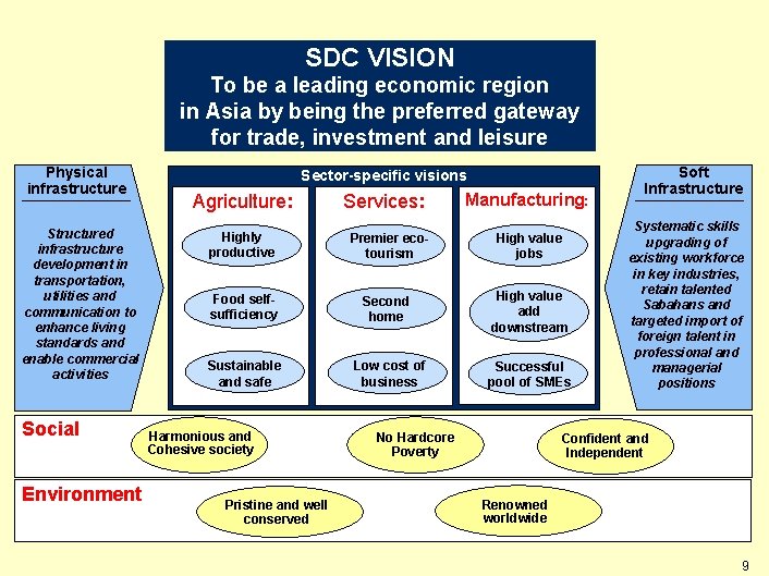 SDC VISION To be a leading economic region in Asia by being the preferred