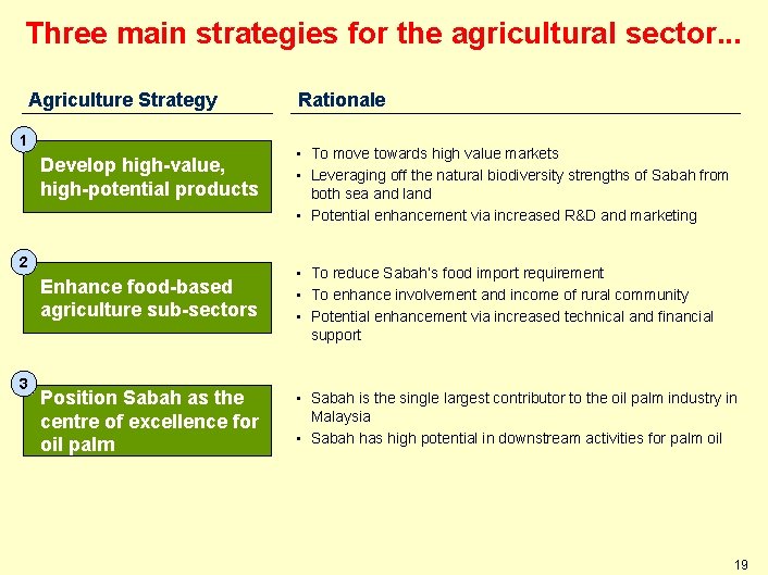 Three main strategies for the agricultural sector. . . Agriculture Strategy 1 Develop high-value,