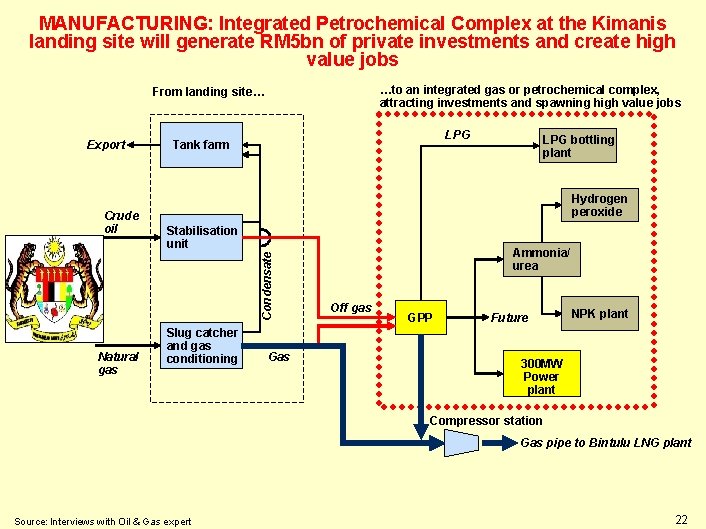 MANUFACTURING: Integrated Petrochemical Complex at the Kimanis landing site will generate RM 5 bn