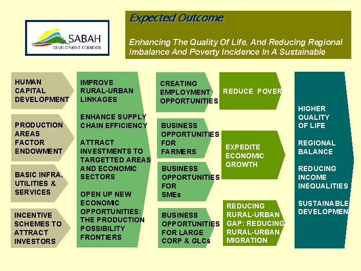 Expected Outcome Enhancing The Quality Of Life, And Reducing Regional Imbalance And Poverty Incidence