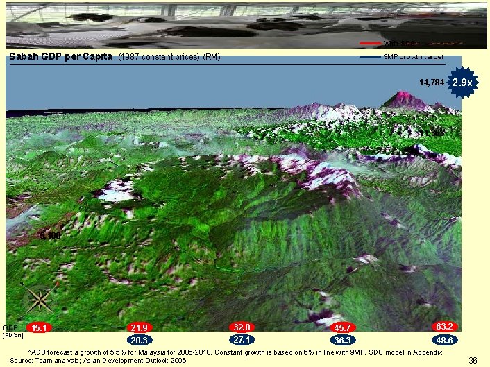 With SDC Sabah GDP per Capita (1987 constant prices) (RM) 9 MP growth target