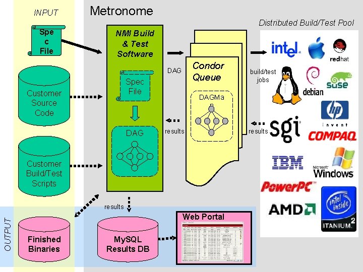 INPUT Spe c File Metronome Distributed Build/Test Pool NMI Build & Test Software Condor