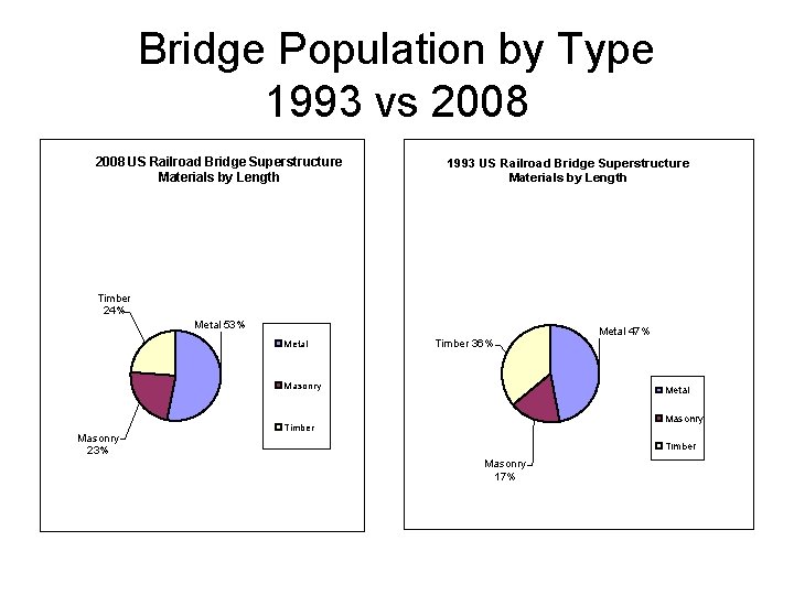 Bridge Population by Type 1993 vs 2008 US Railroad Bridge Superstructure Materials by Length