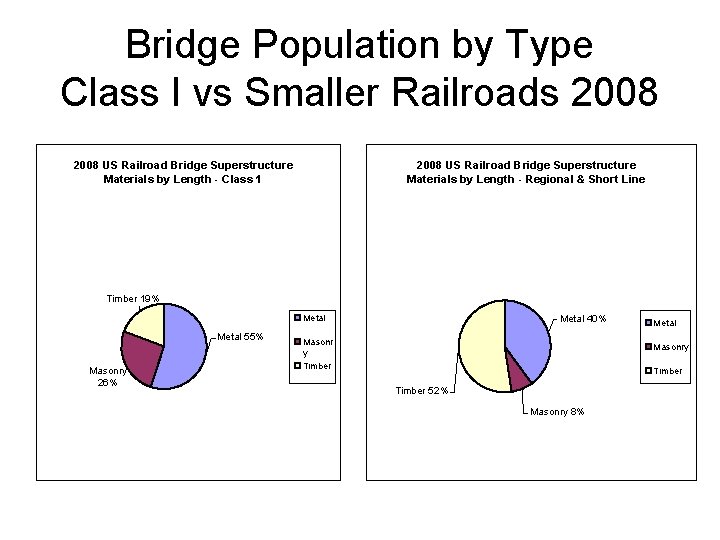 Bridge Population by Type Class I vs Smaller Railroads 2008 US Railroad Bridge Superstructure