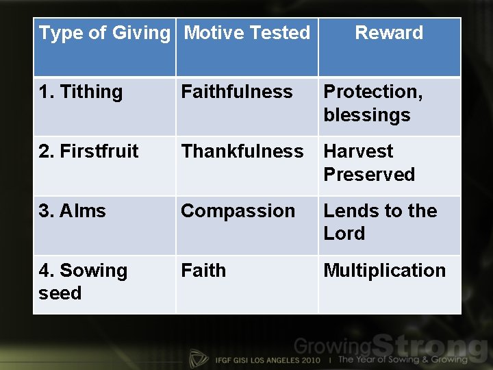 Type of Giving Motive Tested Reward 1. Tithing Faithfulness Protection, blessings 2. Firstfruit Thankfulness