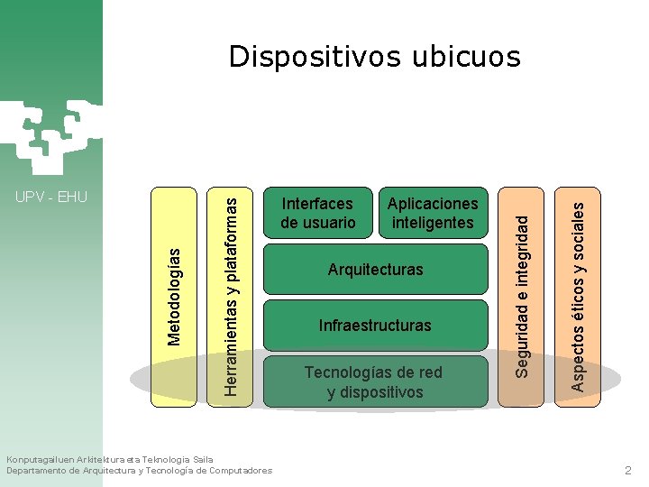 Konputagailuen Arkitektura eta Teknologia Saila Departamento de Arquitectura y Tecnología de Computadores Aplicaciones inteligentes
