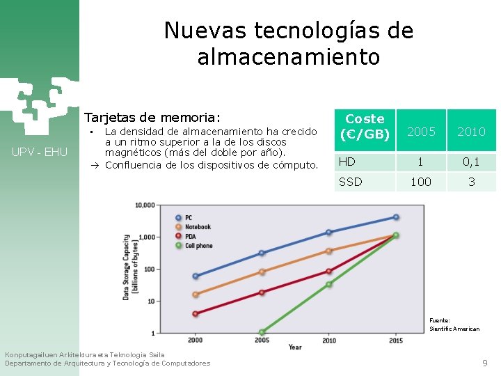Nuevas tecnologías de almacenamiento Tarjetas de memoria: La densidad de almacenamiento ha crecido a