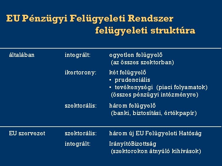 EU Pénzügyi Felügyeleti Rendszer felügyeleti struktúra általában EU szervezet integrált: egyetlen felügyelő (az összes