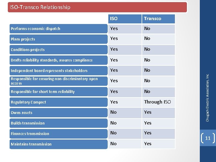 ISO Transco Performs economic dispatch Yes No Plans projects Yes No Conditions projects Yes