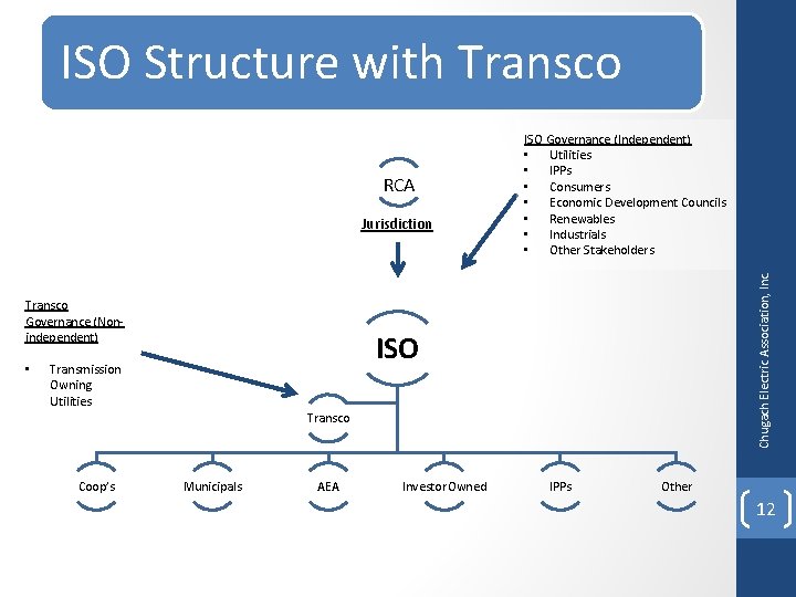 ISO Structure with Transco Jurisdiction Transco Governance (Nonindependent) • Chugach Electric Association, Inc. RCA