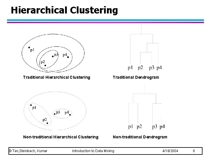 Hierarchical Clustering Traditional Dendrogram Non-traditional Hierarchical Clustering Non-traditional Dendrogram © Tan, Steinbach, Kumar Introduction Hierarchical Clustering Traditional Dendrogram Non-traditional Hierarchical Clustering Non-traditional Dendrogram © Tan, Steinbach, Kumar Introduction