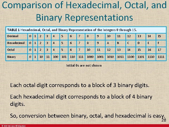 Comparison of Hexadecimal, Octal, and Binary Representations TABLE 1 Hexadecimal, Octal, and Binary Representation Comparison of Hexadecimal, Octal, and Binary Representations TABLE 1 Hexadecimal, Octal, and Binary Representation