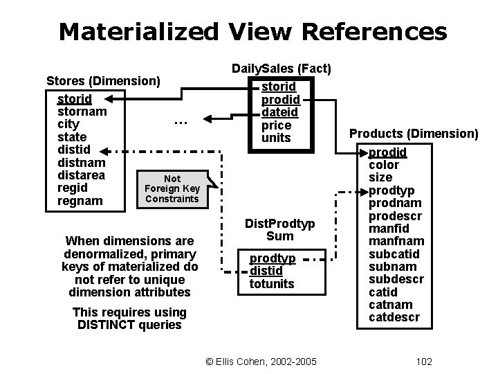 Materialized View References Stores (Dimension) storid stornam … city state distid distnam distarea Not