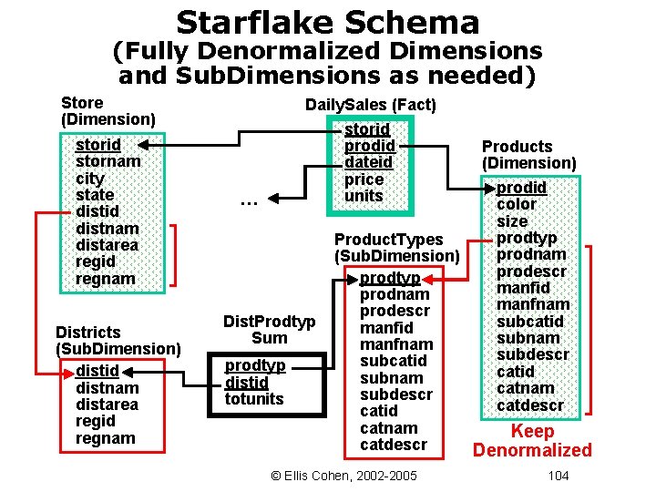 Starflake Schema (Fully Denormalized Dimensions and Sub. Dimensions as needed) Store (Dimension) storid stornam