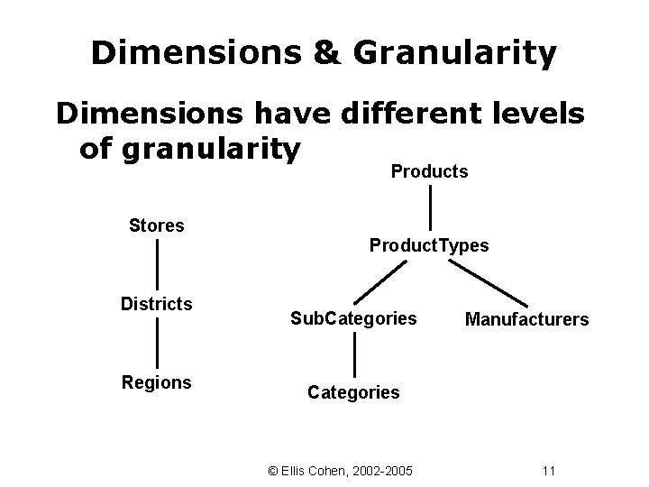 Dimensions & Granularity Dimensions have different levels of granularity Products Stores Districts Regions Product.