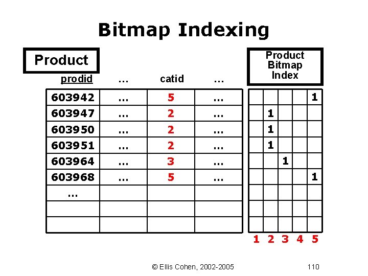 Bitmap Indexing Product Bitmap Index prodid … catid … 603942 … 5 … 603947