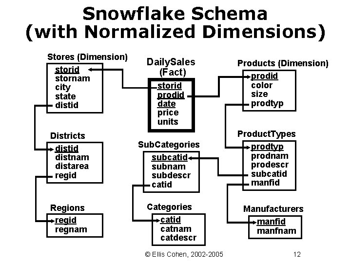 Snowflake Schema (with Normalized Dimensions) Stores (Dimension) storid stornam city state distid Districts distid