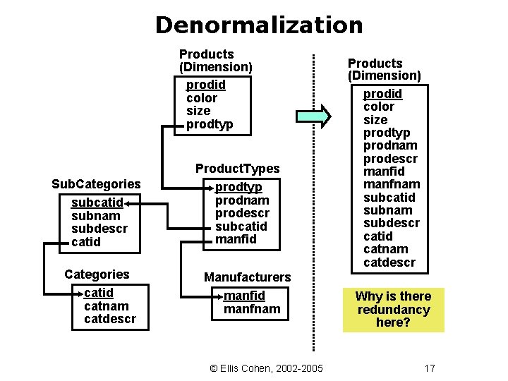 Denormalization Products (Dimension) prodid color size prodtyp Sub. Categories subcatid subnam subdescr catid Categories