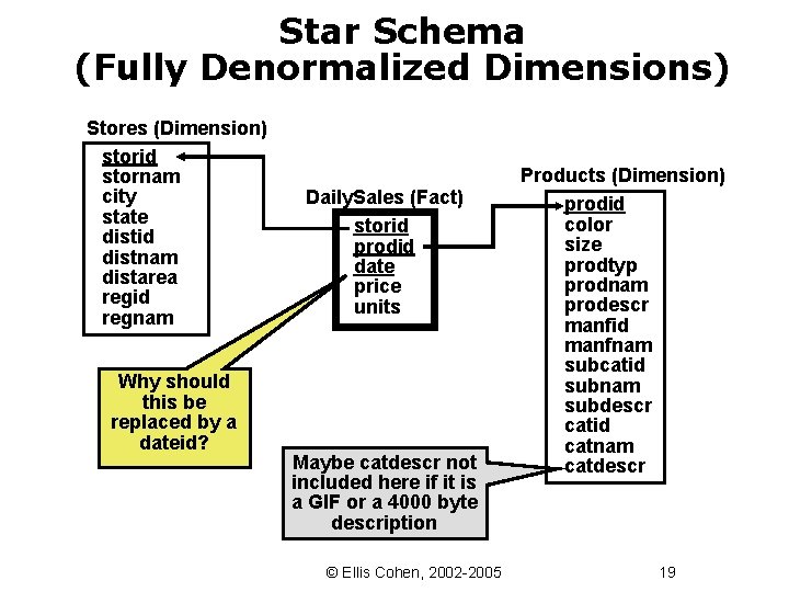 Star Schema (Fully Denormalized Dimensions) Stores (Dimension) storid stornam city state distid distnam distarea