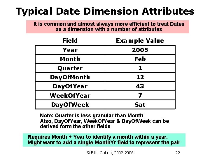 Typical Date Dimension Attributes It is common and almost always more efficient to treat