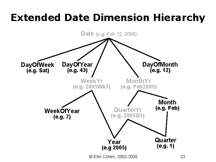Extended Date Dimension Hierarchy Date (e. g. Feb 12, 2005) Day. Of. Week (e.