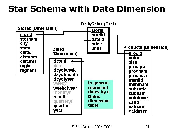 Star Schema with Date Dimension Stores (Dimension) storid stornam city state Dates distid (Dimension)