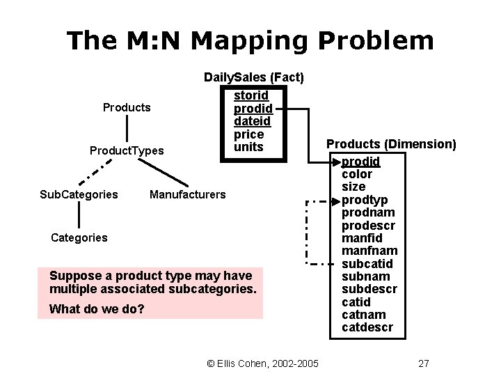 The M: N Mapping Problem Products Product. Types Sub. Categories Daily. Sales (Fact) storid